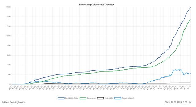 Die Entwicklung der Zahlen in Gladbeck (Quelle: Kreis RE)