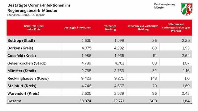 Bestätigte Corona - Infektionen im Regierungsbezirk Münster