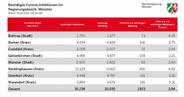 Bestätigte Corona-Infektionen im Regierungsbezirk Münster