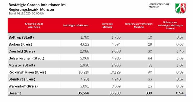 Bestätigte Corona-Infektionen im Regierungsbezirk Münster