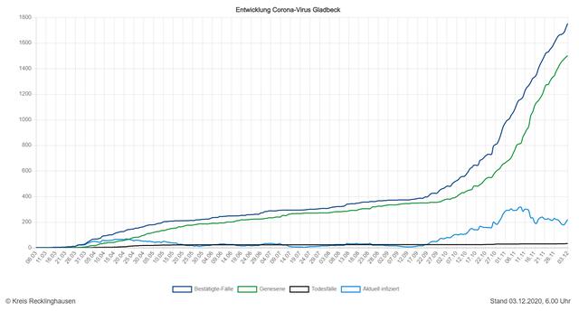 Die Entwicklung der Zahlen in Gladbeck (Quelle: Kreis RE)