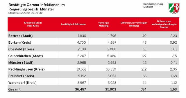 Bestätigte Corona-Infektionen im Regierungsbezirk Münster