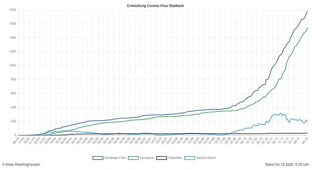 Die Entwicklung der Zahlen in Gladbeck (Quelle: Kreis RE)