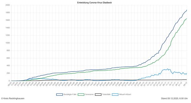 Die Entwicklung der Zahlen in Gladbeck (Quelle: Kreis RE)