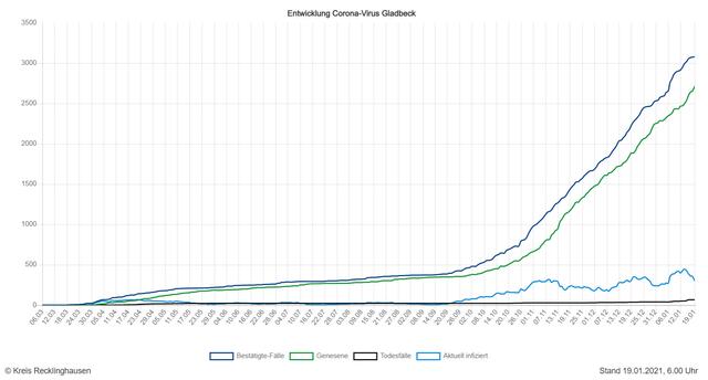 Die Entwicklung der Zahlen in Gladbeck (Quelle: Kreis RE)