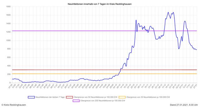 Entwicklung im Kreis mit Grenzwerten. (Quelle: Kreis RE)