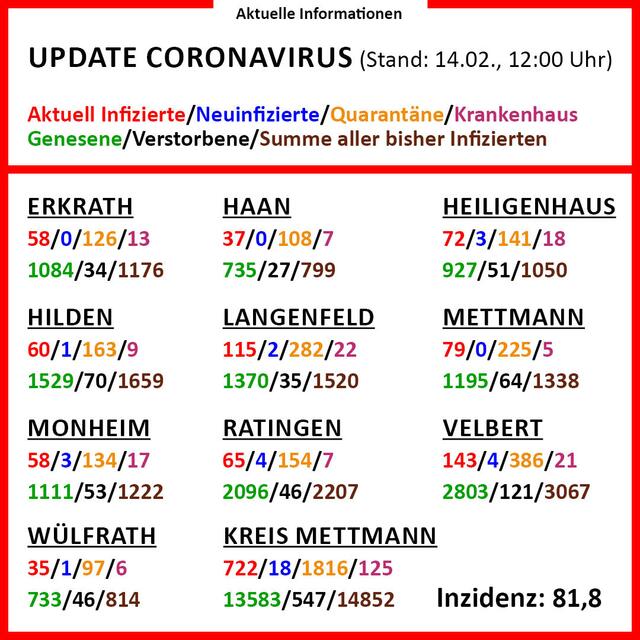 In der Infografik gibt es detaillierte Informationen zum Coronavirus im Kreis Mettmann.
