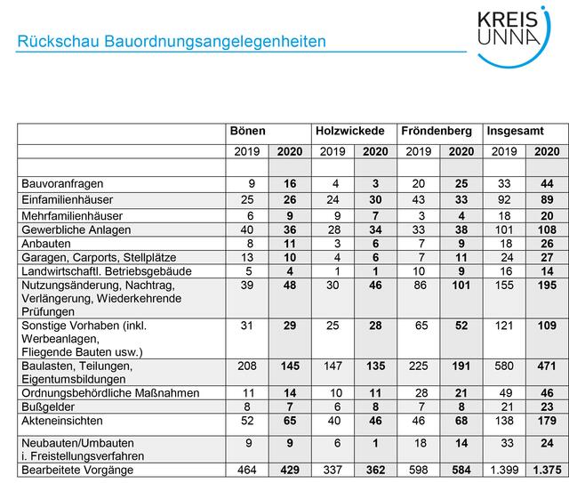 Das Bauordnungsamt Unna hatte viel zu tun.