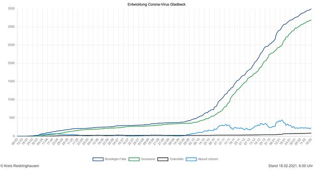 Die Entwicklung der Zahlen in Gladbeck (Quelle: Kreis RE)