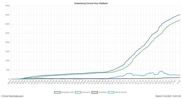 Die Entwicklung der Zahlen in Gladbeck (Quelle: Kreis RE)