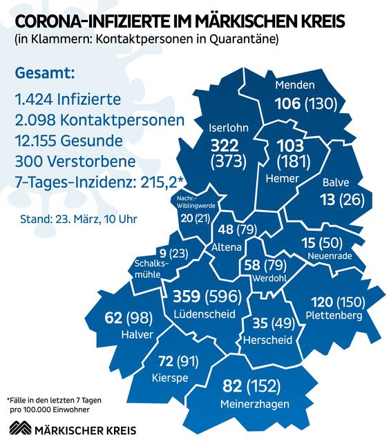 Die Übersicht über die aktuelle Corona-Pandemie im Märkischen Kreis.