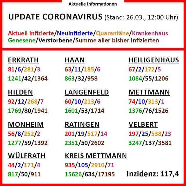 In der Infografik gibt es detaillierte Informationen zu den einzelnen Städten im Kreis Mettmann.