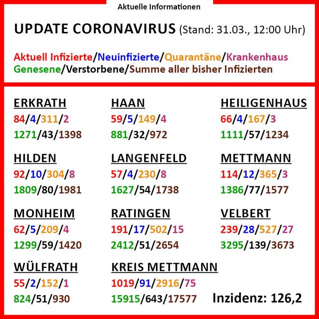 In der Infografik gibt es detaillierte Informationen zu den einzelnen Städten im Kreis Mettmann.