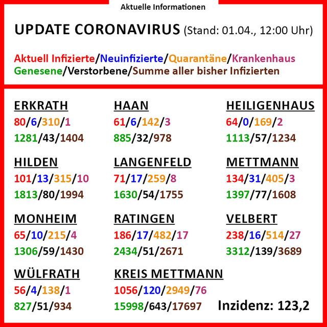 In der Infografik gibt es detaillierte Informationen zu den einzelnen Städten im Kreis Mettmann.