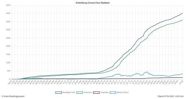 Die Entwicklung der Zahlen in Gladbeck (Quelle: Kreis RE)