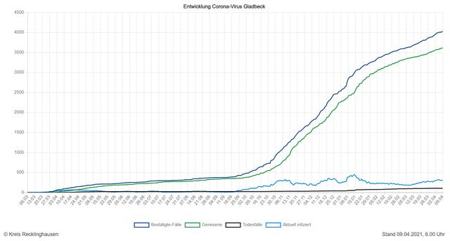Die Entwicklung der Zahlen in Gladbeck (Quelle: Kreis RE)