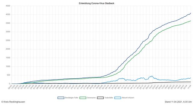 Die Entwicklung der Zahlen in Gladbeck (Quelle: Kreis RE)
