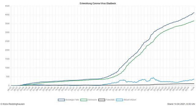 Die Entwicklung der Zahlen in Gladbeck (Quelle: Kreis RE)