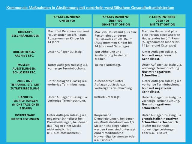 Die aktuellen Regeln (Quelle: Kreis Recklinghausen)