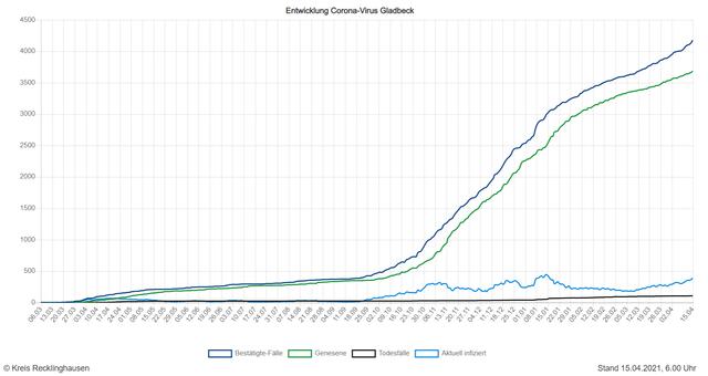 Die Entwicklung der Zahlen in Gladbeck (Quelle: Kreis RE)