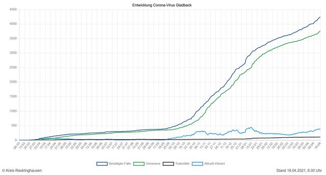 Die Entwicklung der Zahlen in Gladbeck (Quelle: Kreis RE)