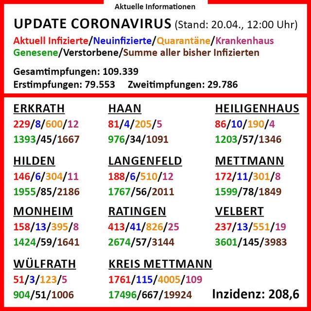 In der Infografik gibt es detaillierte Informationen zu den einzelnen Städten im Kreis Mettmann.