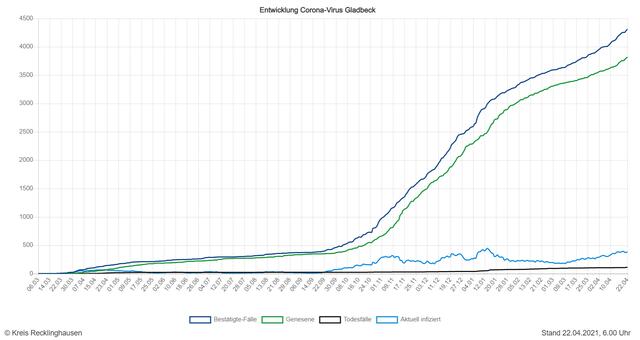 Die Entwicklung der Zahlen in Gladbeck (Quelle: Kreis RE)