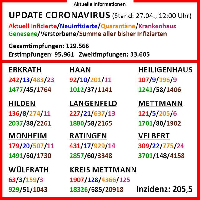 In der Infografik gibt es detaillierte Informationen zu den einzelnen Städten im Kreis Mettmann.