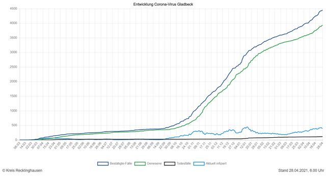 Die Entwicklung der Zahlen in Gladbeck (Quelle: Kreis RE)