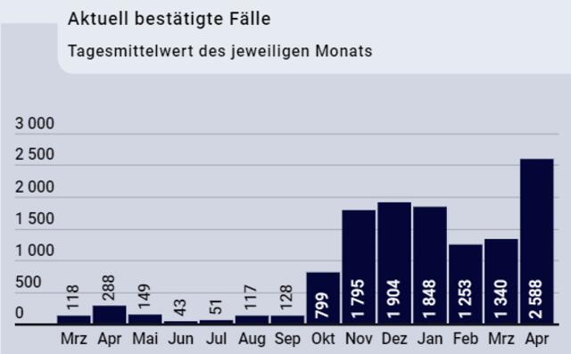 Durchschnittswerte der aktiven Infektionsfälle im Kreis pro Tag.