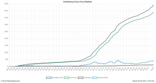 Die Entwicklung der Zahlen in Gladbeck (Quelle: Kreis RE)