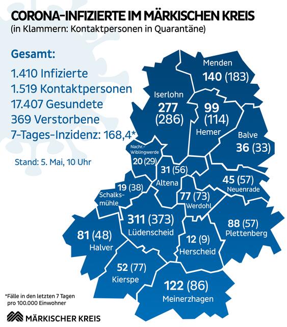 Die Übersicht über die aktuelle Corona-Pandemie im Märkischen Kreis.