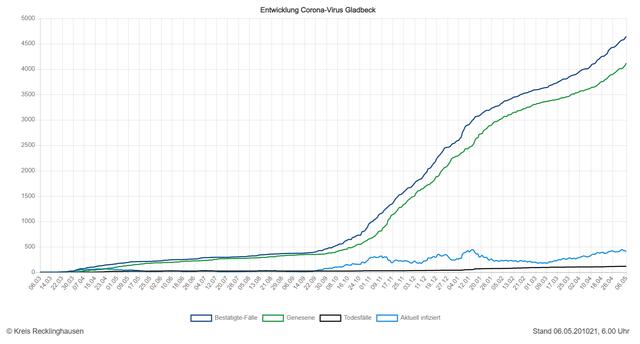 Die Entwicklung der Zahlen in Gladbeck (Quelle: Kreis RE)