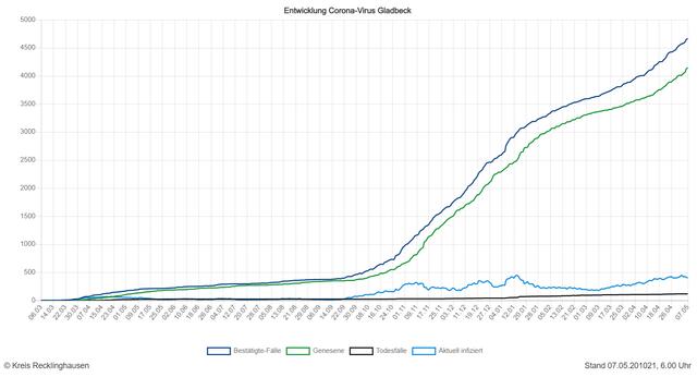 Die Entwicklung der Zahlen in Gladbeck (Quelle: Kreis RE)