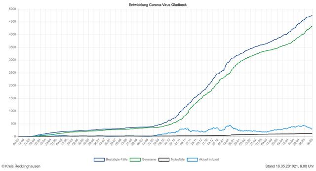 Die Entwicklung der Zahlen in Gladbeck (Quelle: Kreis RE)