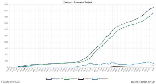 Die Entwicklung der Zahlen in Gladbeck (Quelle: Kreis RE)