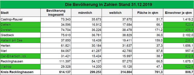 Bevölkerungsdichte in den einzelnen Kreisstädten im Vergleich (Grafik: Kreis RE)