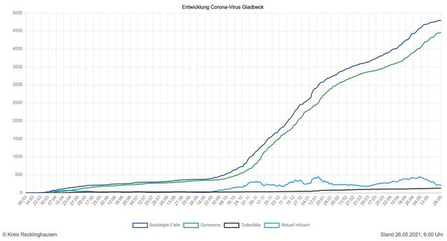 Die Entwicklung der Zahlen in Gladbeck (Quelle: Kreis RE)