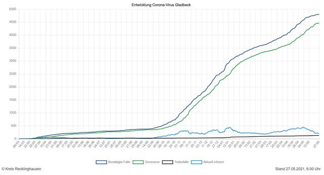Die Entwicklung der Zahlen in Gladbeck (Quelle: Kreis RE)