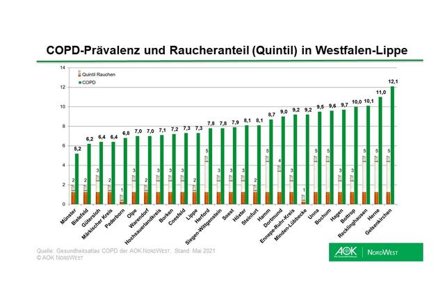 Foto: Grafik AOK/hfr.