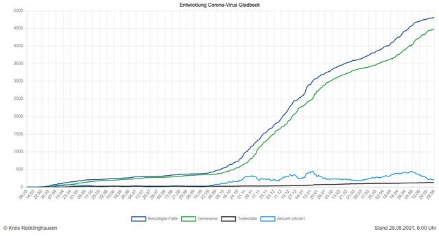 Die Entwicklung der Zahlen in Gladbeck (Quelle: Kreis RE)