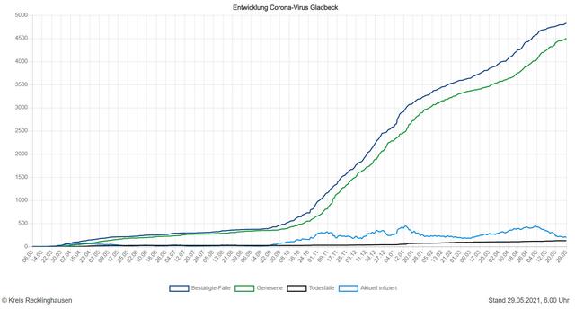 Die Entwicklung der Zahlen in Gladbeck (Quelle: Kreis RE)