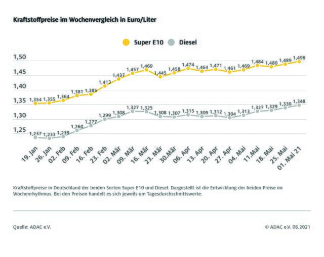 Kraftstoffpreise im Wochenvergleich.