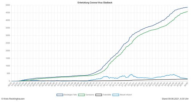 Die Entwicklung der Zahlen in Gladbeck (Quelle: Kreis RE)