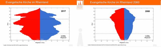 Vergleich Gemeindemitgliederzahlen der Ev. Kirche im Rheinland 2017/2060, nach Alter und Geschlecht, rot: weiblich, blau: männlich