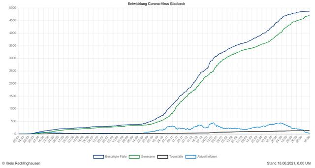 Die Entwicklung der Zahlen in Gladbeck (Quelle: Kreis RE)