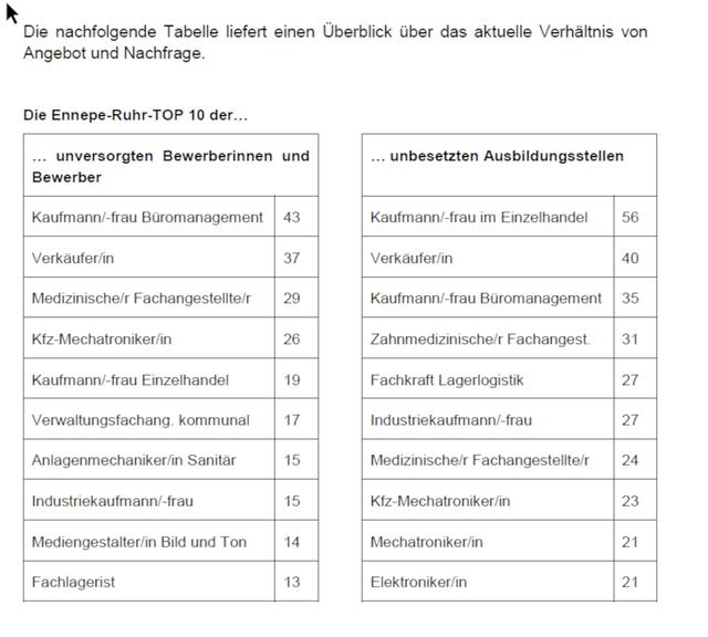 Diese Tabelle liefert einen Überblick über das aktuelle Verhältnis von Angebot und Nachfrage in Ennepe-Ruhr.
