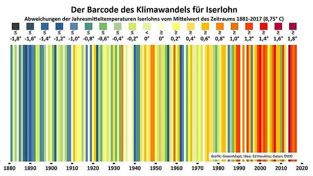 Die Stadt hat eine Grafik mit sogenannten „Warming Stripes“ erstellen lassen, die die Jahresmitteltemperaturen in Iserlohn seit Beginn der Wetteraufzeichnung im Jahr 1881 bis in die Gegenwart dokumentieren. Grafik: GreenAdapt
