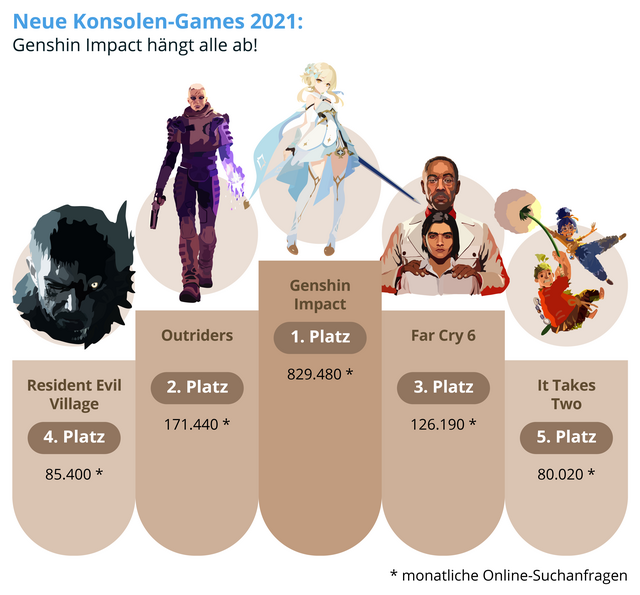 Da seht ihr es: Genshin Impact auf dem ersten Platz!