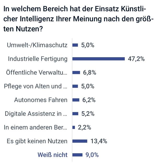 Eine weitere Umfrage auf der Plattform aerzteblatt,de vergleicht die geschätzte Nützlichkeit in den Bereichen, wo KI zum Einsatz kommt.